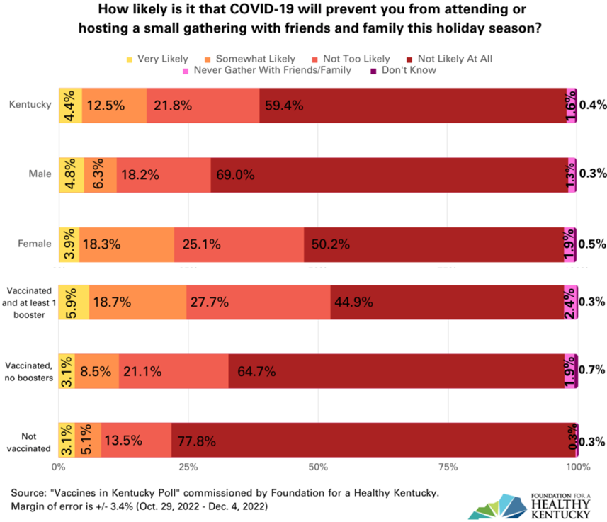 Foundation for a Healthy Kentucky Fall 2022 Vaccines Poll